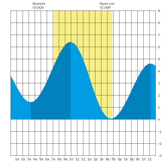 Gallinas Creek tide chart for Sunday, December 4, 2022