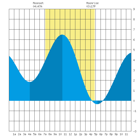 Gallinas Creek tide chart for Monday, December 5, 2022