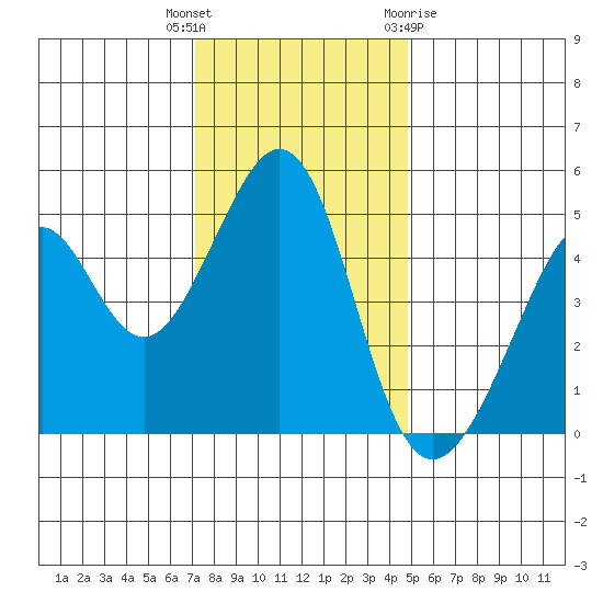 Gallinas Creek tide chart for Tuesday, December 6, 2022