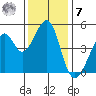 Gallinas Creek tide chart for Wednesday, December 7, 2022