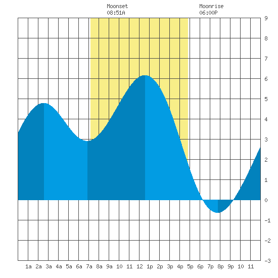 Gallinas Creek tide chart for Friday, December 9, 2022