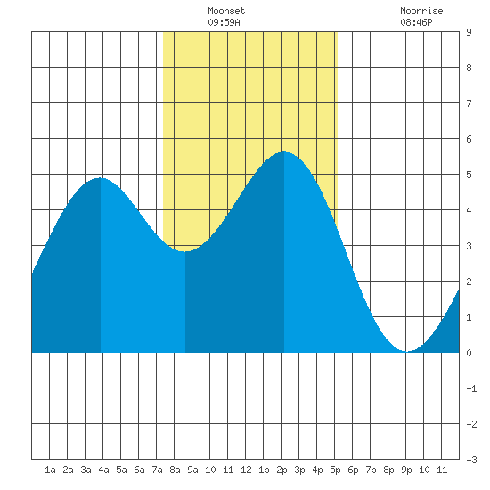 Gallinas Creek tide chart for Tuesday, January 10, 2023