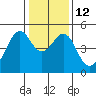 Gallinas Creek tide chart for Thursday, January 12, 2023