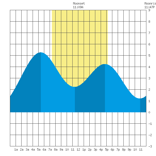 Gallinas Creek tide chart for Friday, January 13, 2023
