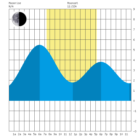 Gallinas Creek tide chart for Saturday, January 14, 2023