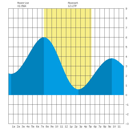 Gallinas Creek tide chart for Monday, January 16, 2023