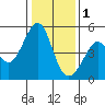 Gallinas Creek tide chart for Sunday, January 1, 2023