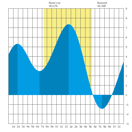 Gallinas Creek tide chart for Sunday, January 22, 2023