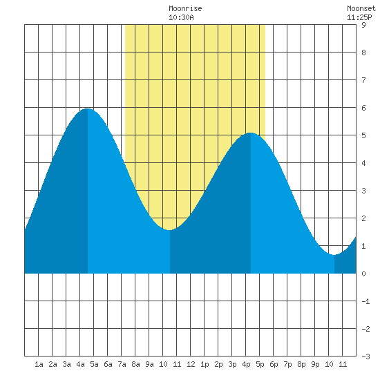 Gallinas Creek tide chart for Thursday, January 26, 2023