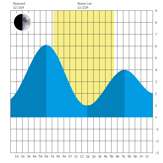 Gallinas Creek tide chart for Saturday, January 28, 2023