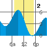 Gallinas Creek tide chart for Monday, January 2, 2023