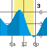 Gallinas Creek tide chart for Tuesday, January 3, 2023