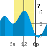 Gallinas Creek tide chart for Saturday, January 7, 2023