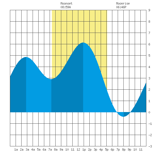 Gallinas Creek tide chart for Sunday, January 8, 2023
