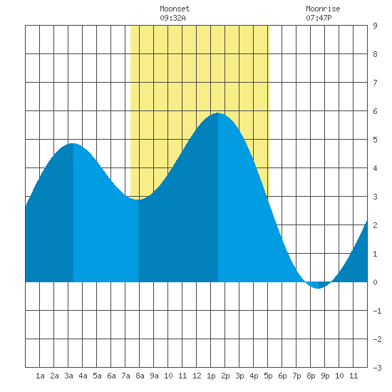 Gallinas Creek tide chart for Monday, January 9, 2023