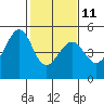 Gallinas Creek tide chart for Saturday, February 11, 2023