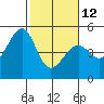 Gallinas Creek tide chart for Sunday, February 12, 2023