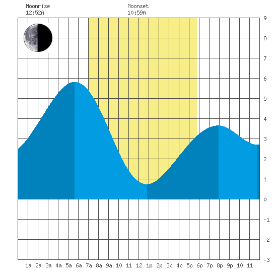 Gallinas Creek tide chart for Monday, February 13, 2023