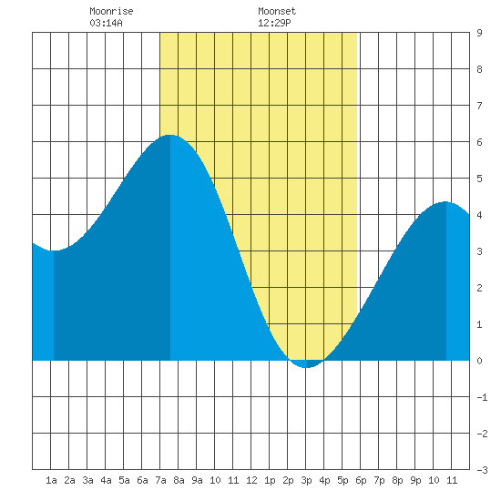 Gallinas Creek tide chart for Wednesday, February 15, 2023