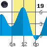 Gallinas Creek tide chart for Sunday, February 19, 2023