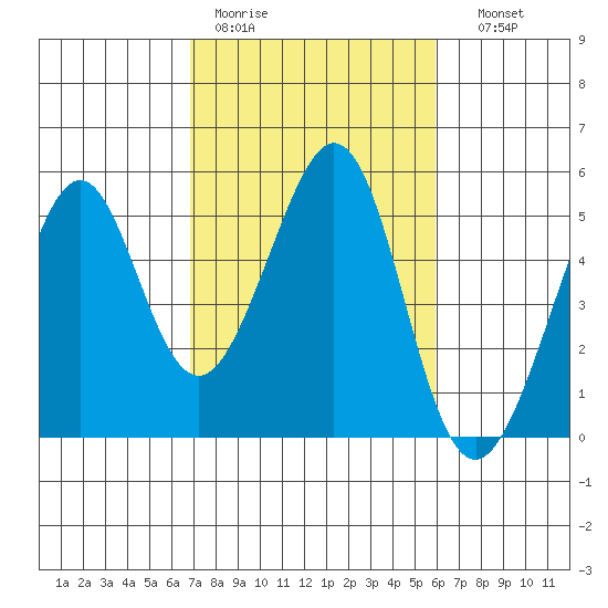 Gallinas Creek tide chart for Tuesday, February 21, 2023