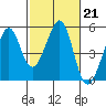 Gallinas Creek tide chart for Tuesday, February 21, 2023