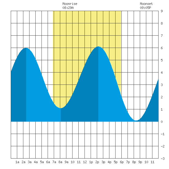 Gallinas Creek tide chart for Wednesday, February 22, 2023