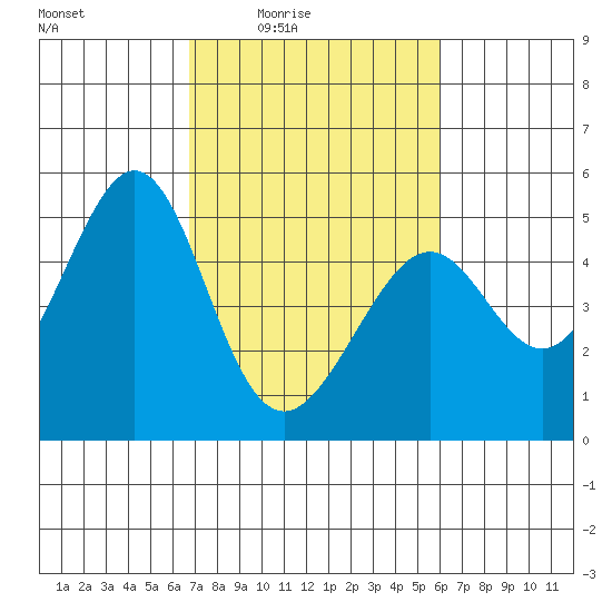 Gallinas Creek tide chart for Saturday, February 25, 2023