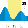 Gallinas Creek tide chart for Saturday, February 25, 2023