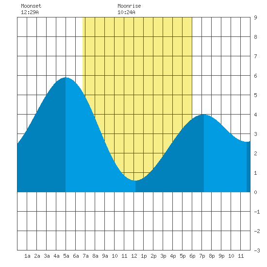 Gallinas Creek tide chart for Sunday, February 26, 2023