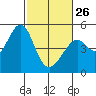 Gallinas Creek tide chart for Sunday, February 26, 2023
