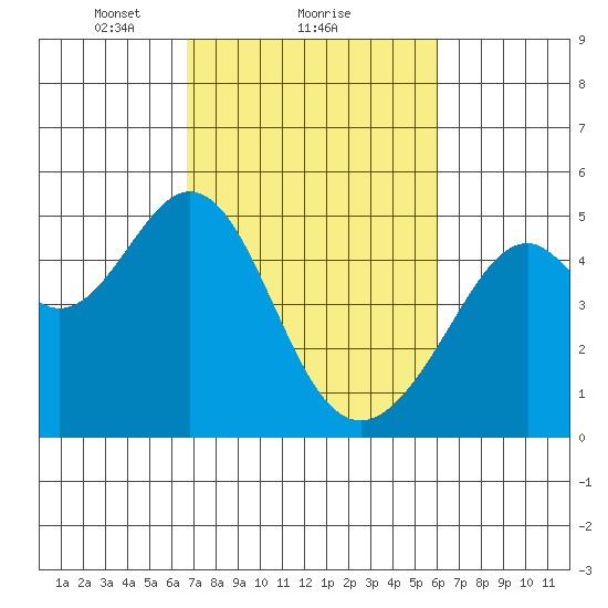 Gallinas Creek tide chart for Tuesday, February 28, 2023