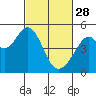 Gallinas Creek tide chart for Tuesday, February 28, 2023