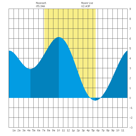 Gallinas Creek tide chart for Thursday, February 2, 2023