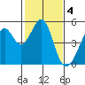 Gallinas Creek tide chart for Saturday, February 4, 2023