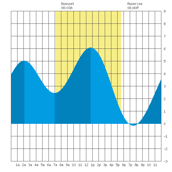 Gallinas Creek tide chart for Monday, February 6, 2023