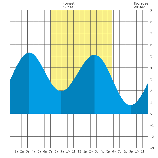 Gallinas Creek tide chart for Thursday, February 9, 2023