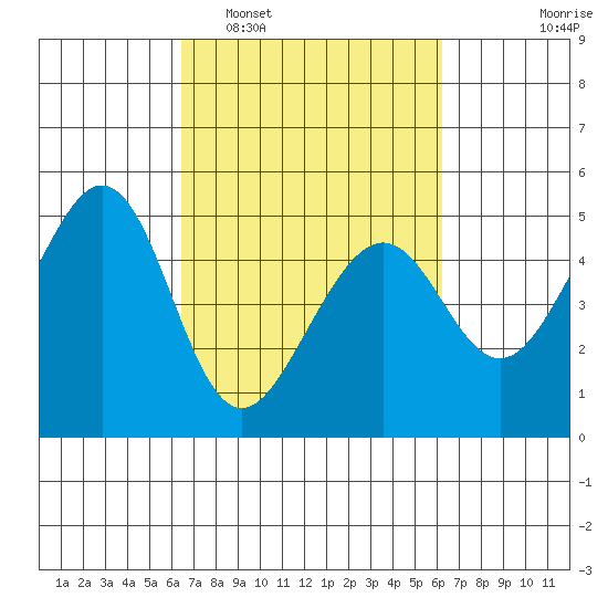 Gallinas Creek tide chart for Saturday, March 11, 2023
