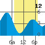Gallinas Creek tide chart for Sunday, March 12, 2023