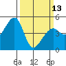 Gallinas Creek tide chart for Monday, March 13, 2023