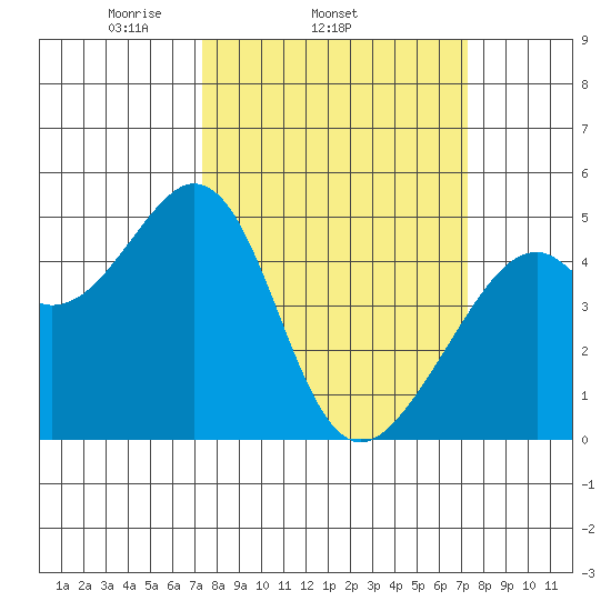 Gallinas Creek tide chart for Wednesday, March 15, 2023