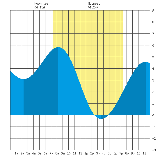 Gallinas Creek tide chart for Thursday, March 16, 2023