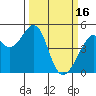 Gallinas Creek tide chart for Thursday, March 16, 2023