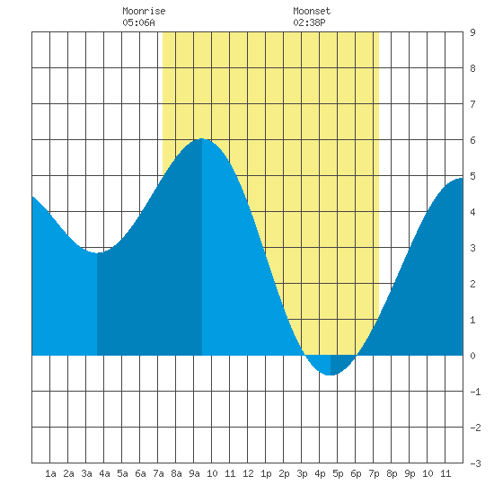 Gallinas Creek tide chart for Friday, March 17, 2023