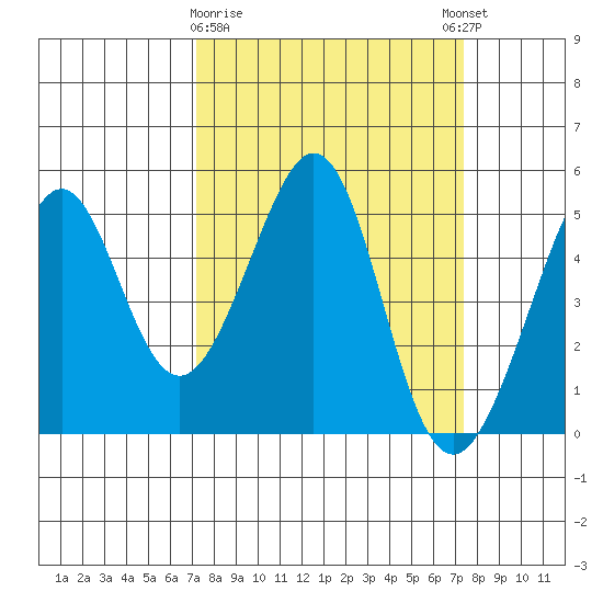 Gallinas Creek tide chart for Monday, March 20, 2023
