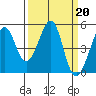 Gallinas Creek tide chart for Monday, March 20, 2023