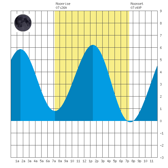 Gallinas Creek tide chart for Tuesday, March 21, 2023