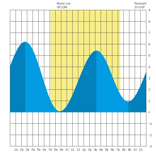 Gallinas Creek tide chart for Thursday, March 23, 2023