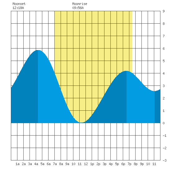 Gallinas Creek tide chart for Sunday, March 26, 2023