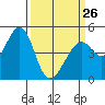 Gallinas Creek tide chart for Sunday, March 26, 2023